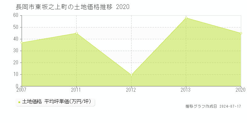 長岡市東坂之上町の土地取引事例推移グラフ 