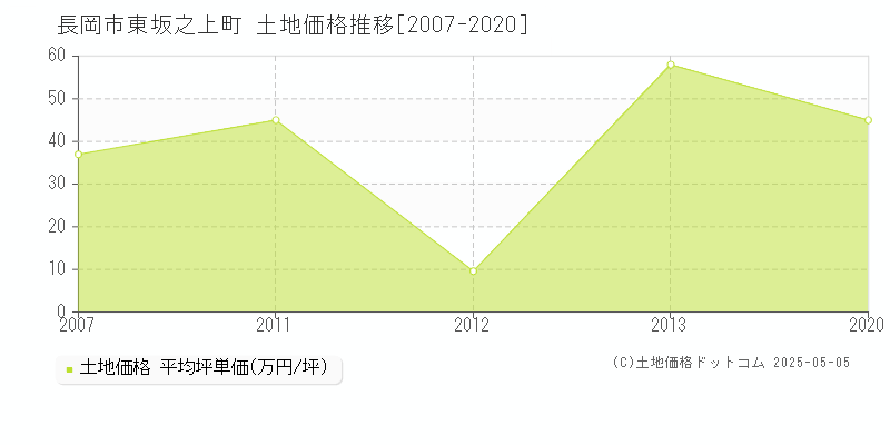 東坂之上町(長岡市)の土地価格推移グラフ(坪単価)[2007-2020年]