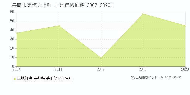 長岡市東坂之上町の土地価格推移グラフ 