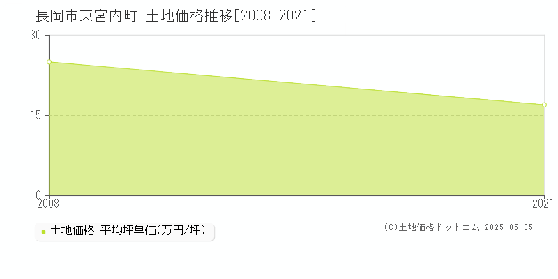 東宮内町(長岡市)の土地価格推移グラフ(坪単価)[2008-2021年]