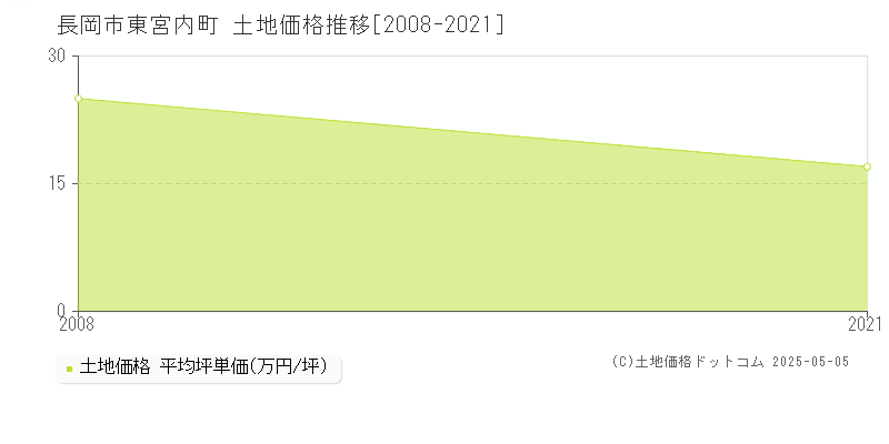 長岡市東宮内町の土地価格推移グラフ 