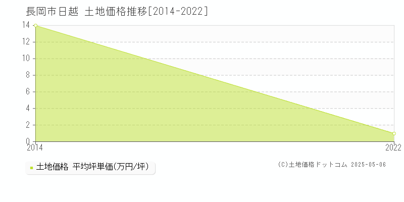 長岡市日越の土地価格推移グラフ 