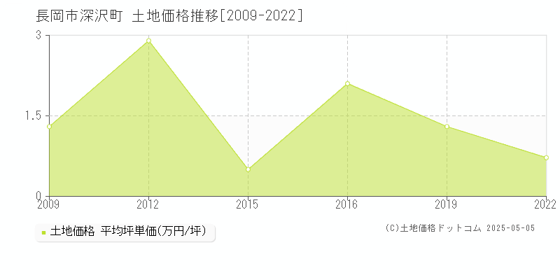 深沢町(長岡市)の土地価格推移グラフ(坪単価)[2009-2022年]