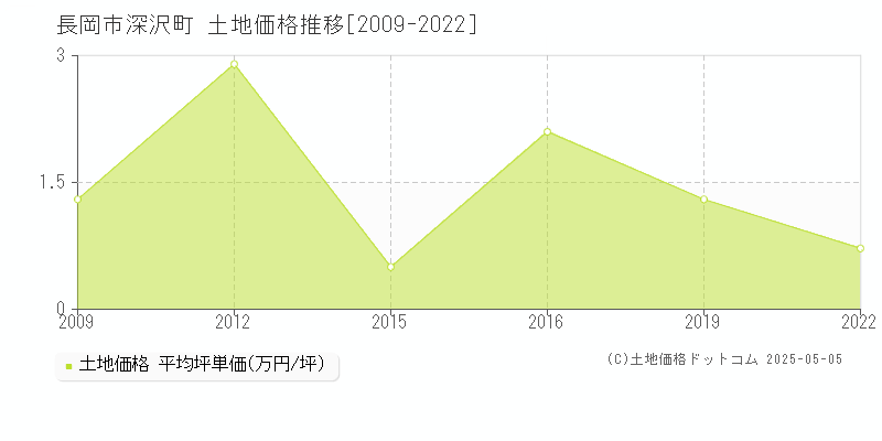 長岡市深沢町の土地価格推移グラフ 