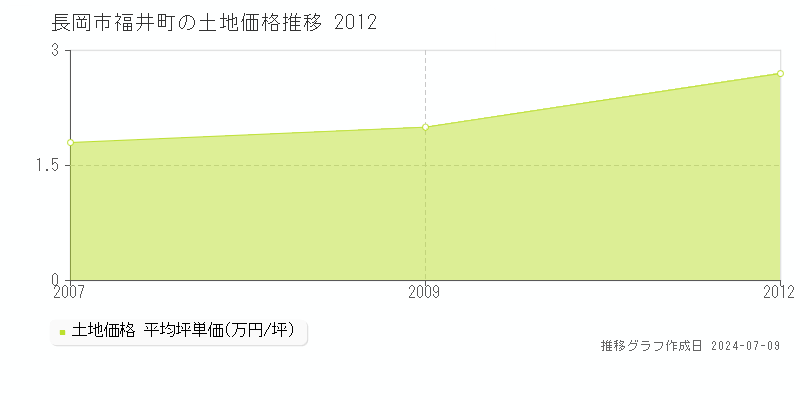 長岡市福井町の土地価格推移グラフ 