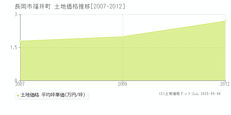 長岡市福井町の土地価格推移グラフ 