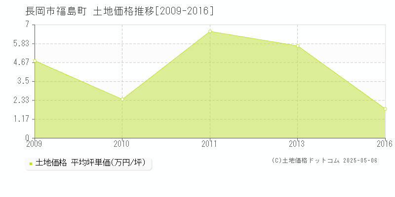 福島町(長岡市)の土地価格推移グラフ(坪単価)[2009-2016年]