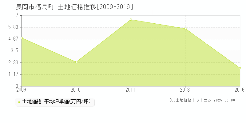 長岡市福島町の土地価格推移グラフ 