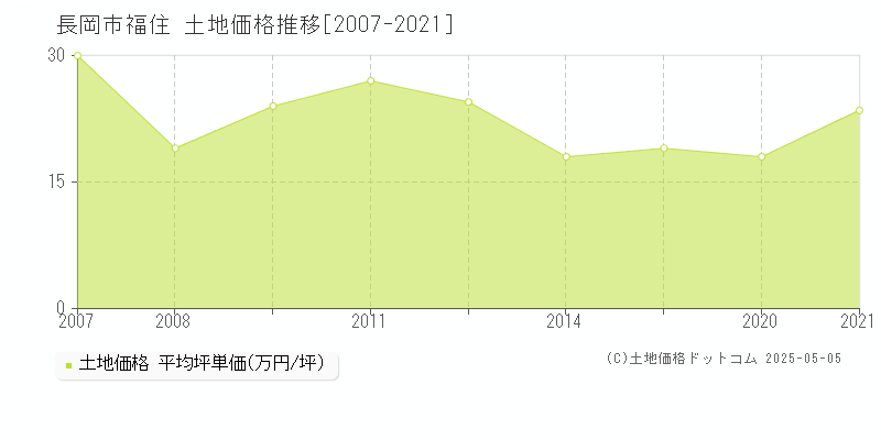 長岡市福住の土地価格推移グラフ 