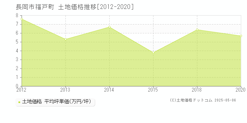 長岡市福戸町の土地価格推移グラフ 