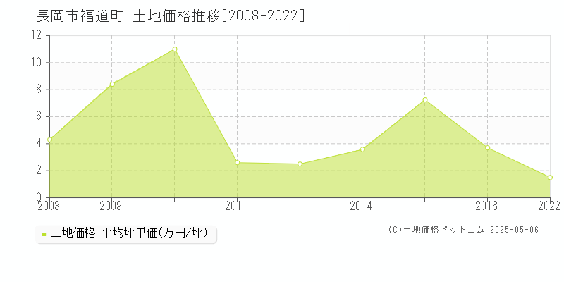 福道町(長岡市)の土地価格推移グラフ(坪単価)[2008-2022年]