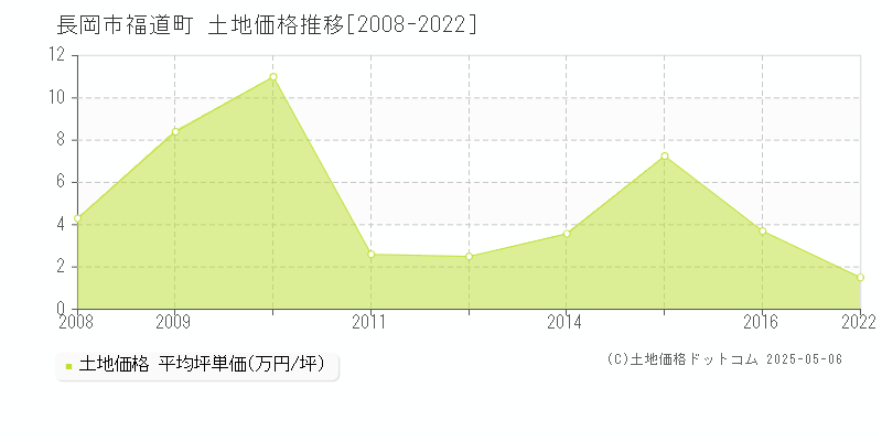 長岡市福道町の土地価格推移グラフ 