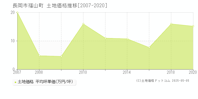 福山町(長岡市)の土地価格推移グラフ(坪単価)[2007-2020年]
