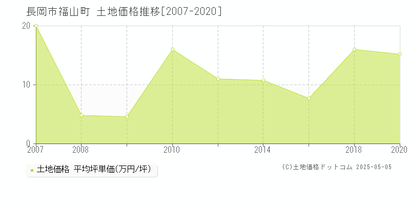 長岡市福山町の土地価格推移グラフ 