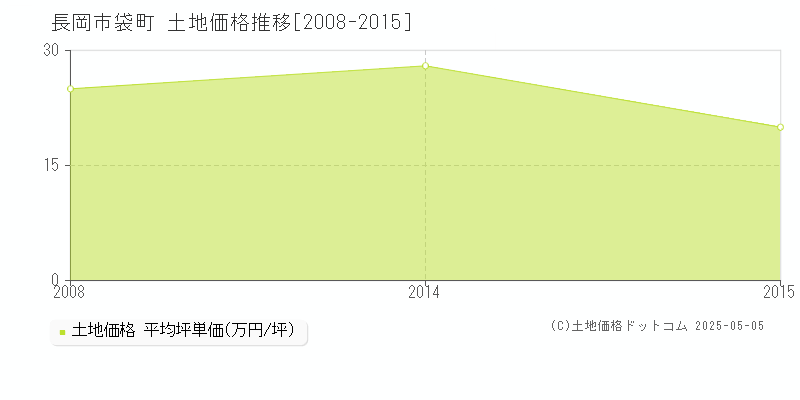 袋町(長岡市)の土地価格推移グラフ(坪単価)[2008-2015年]