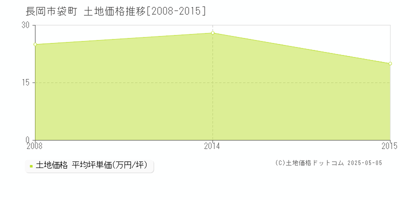 長岡市袋町の土地価格推移グラフ 