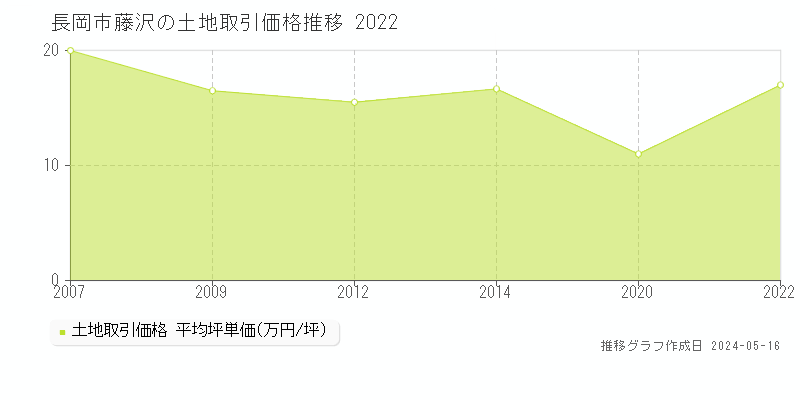 長岡市藤沢の土地価格推移グラフ 