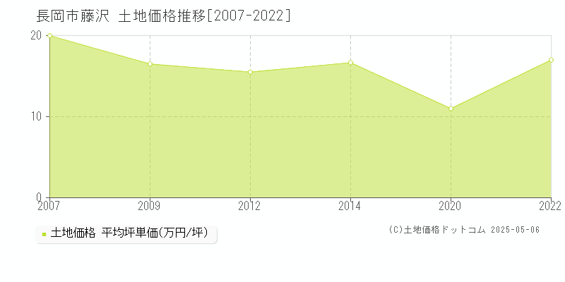 藤沢(長岡市)の土地価格推移グラフ(坪単価)[2007-2022年]