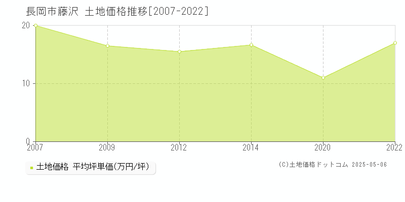 長岡市藤沢の土地価格推移グラフ 