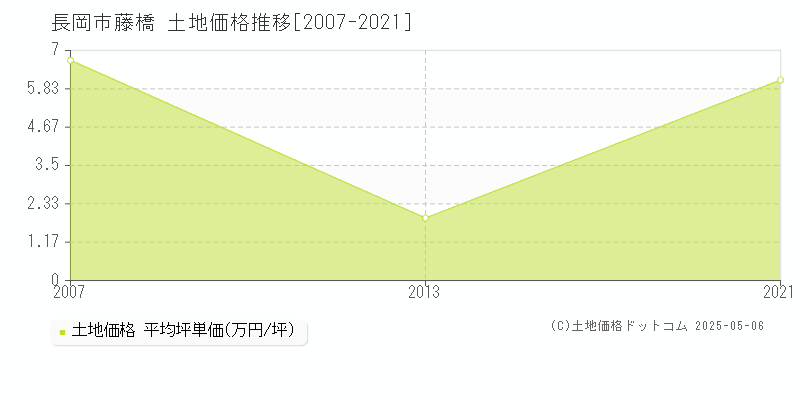 長岡市藤橋の土地価格推移グラフ 