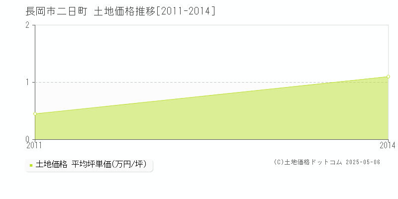 二日町(長岡市)の土地価格推移グラフ(坪単価)[2011-2014年]