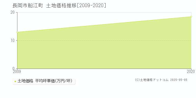 船江町(長岡市)の土地価格推移グラフ(坪単価)[2009-2020年]