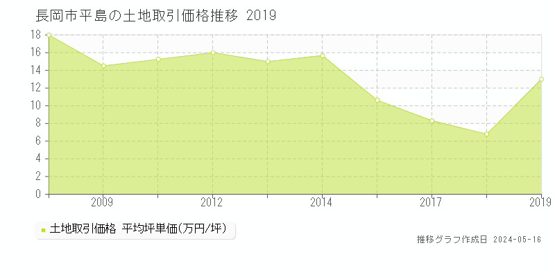 長岡市平島の土地取引事例推移グラフ 