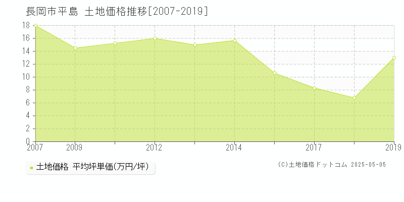 平島(長岡市)の土地価格推移グラフ(坪単価)[2007-2019年]