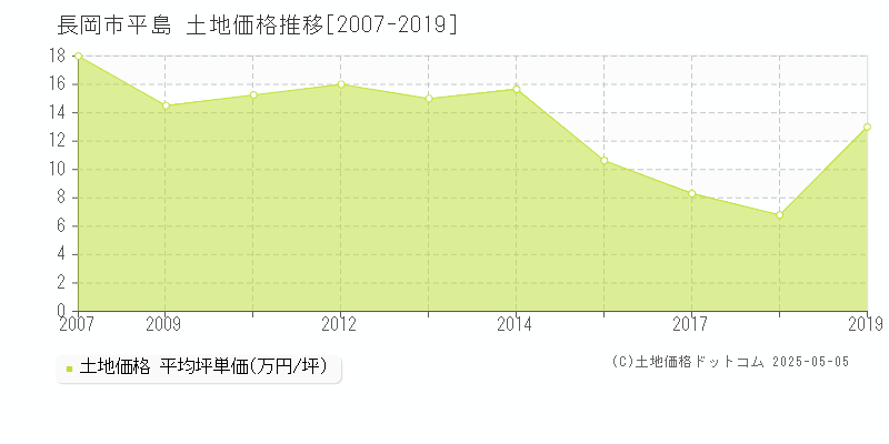 長岡市平島の土地取引事例推移グラフ 