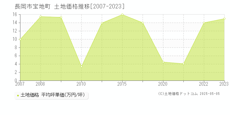 宝地町(長岡市)の土地価格推移グラフ(坪単価)[2007-2023年]