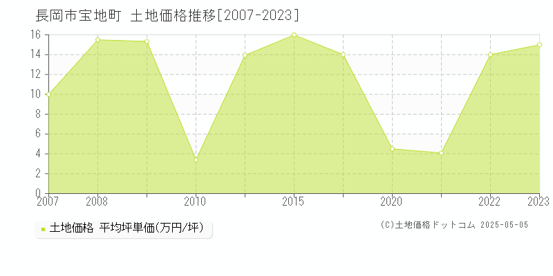 長岡市宝地町の土地価格推移グラフ 