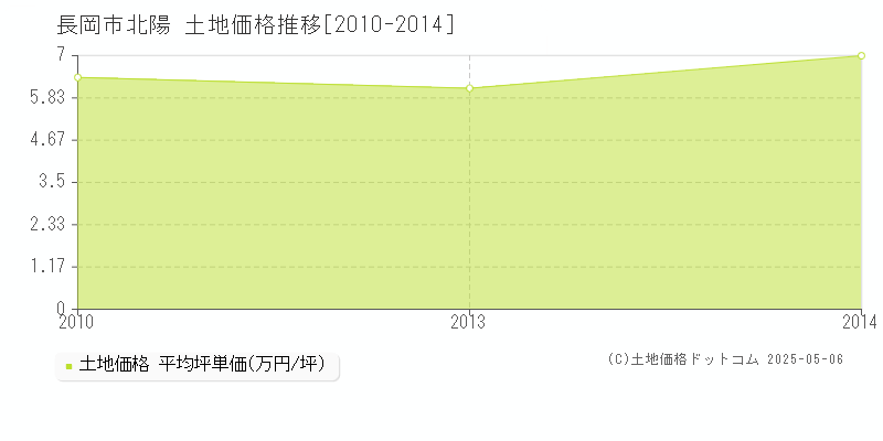 北陽(長岡市)の土地価格推移グラフ(坪単価)[2010-2014年]