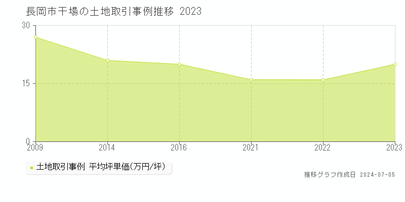 長岡市干場の土地価格推移グラフ 