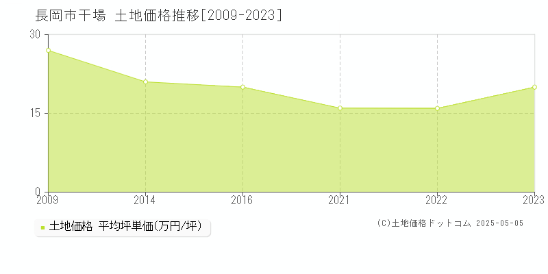 長岡市干場の土地価格推移グラフ 