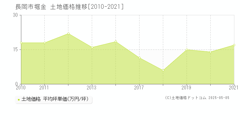 堀金(長岡市)の土地価格推移グラフ(坪単価)[2010-2021年]