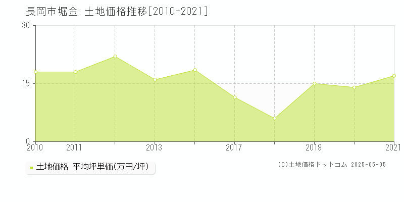 長岡市堀金の土地価格推移グラフ 