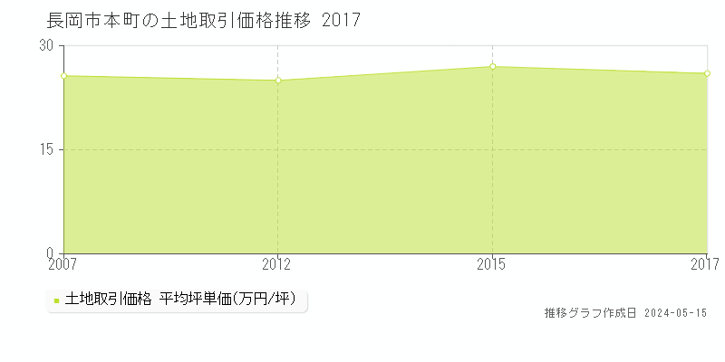 長岡市本町の土地価格推移グラフ 