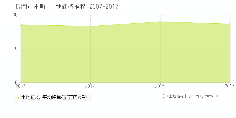 本町(長岡市)の土地価格推移グラフ(坪単価)[2007-2017年]