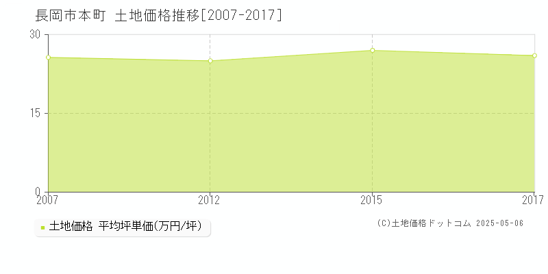 長岡市本町の土地価格推移グラフ 