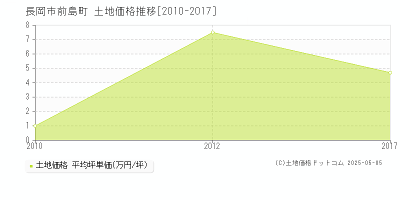 前島町(長岡市)の土地価格推移グラフ(坪単価)[2010-2017年]