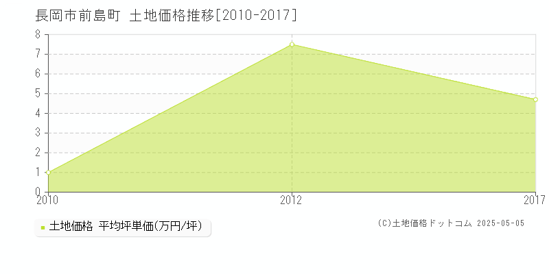 長岡市前島町の土地価格推移グラフ 