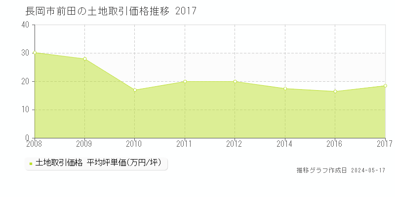 長岡市前田の土地取引価格推移グラフ 