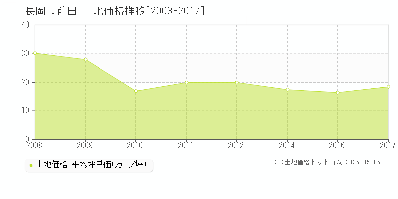 前田(長岡市)の土地価格推移グラフ(坪単価)[2008-2017年]