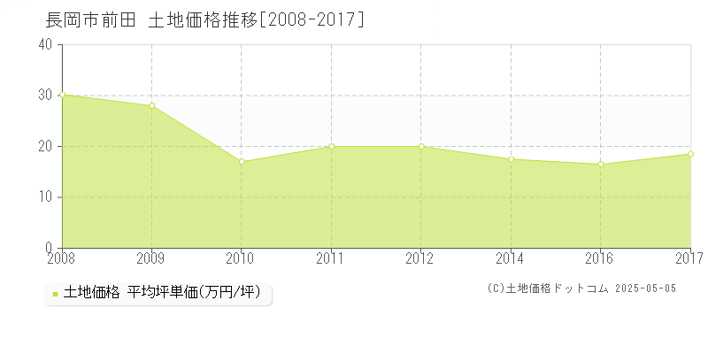 長岡市前田の土地取引価格推移グラフ 