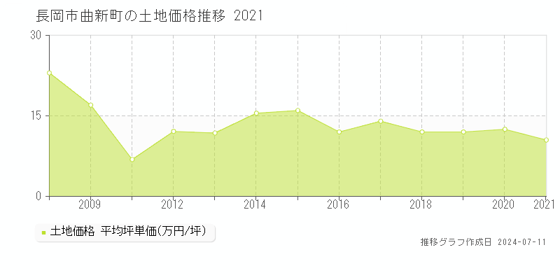 長岡市曲新町の土地価格推移グラフ 