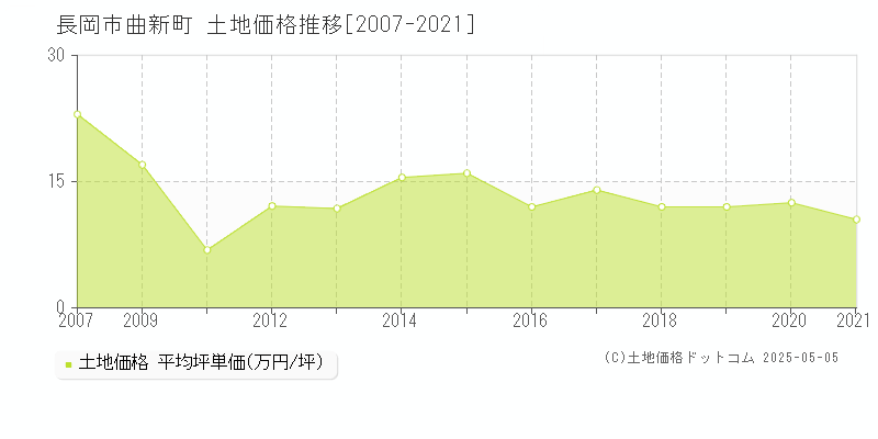 曲新町(長岡市)の土地価格推移グラフ(坪単価)[2007-2021年]