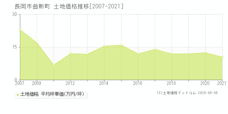 長岡市曲新町の土地価格推移グラフ 