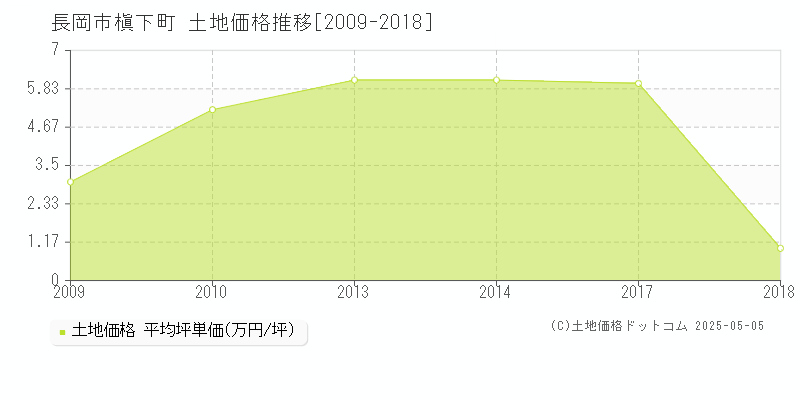 長岡市槇下町の土地価格推移グラフ 