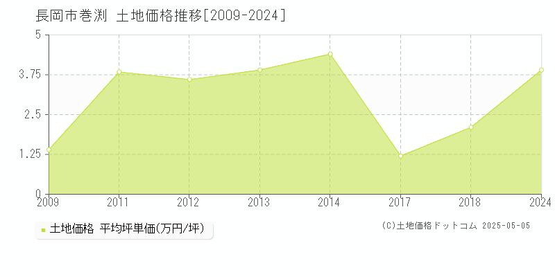 巻渕(長岡市)の土地価格推移グラフ(坪単価)[2009-2024年]