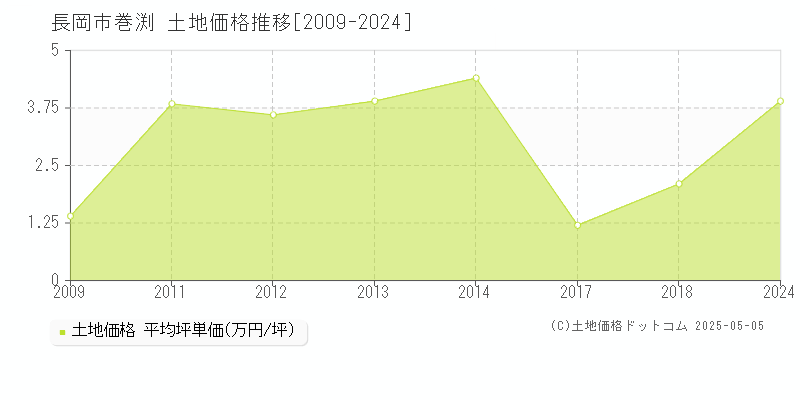 長岡市巻渕の土地価格推移グラフ 